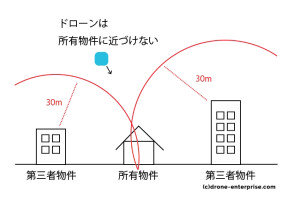 所有物との距離