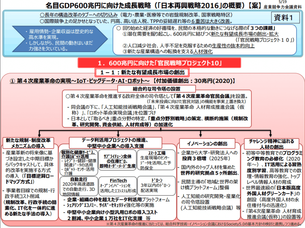 名目GDP600 兆円に向けた成長戦略(「日本再興戦略2016」の概要)【案】