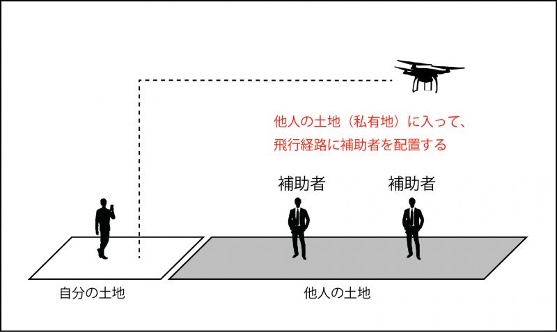 他人の土地のイラスト
