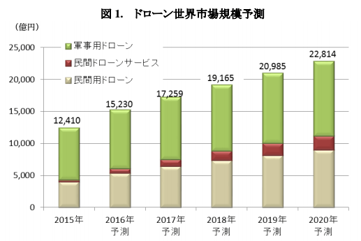 ドローン世界市場規模予測