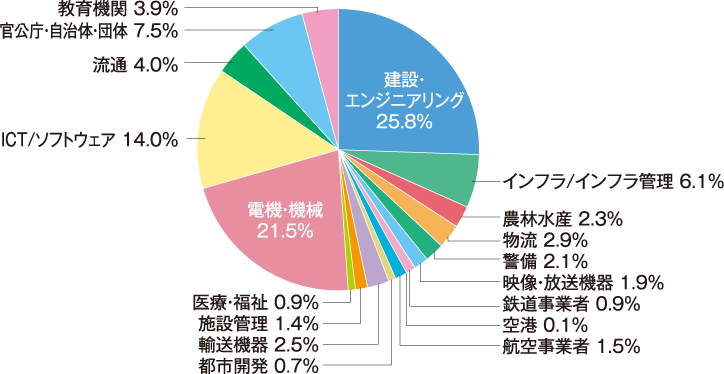国際ドローン展の参加者