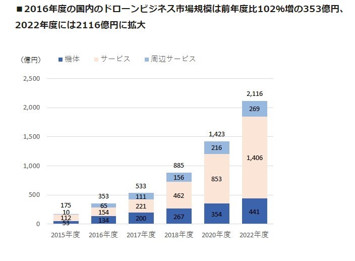 ドローン市場予測