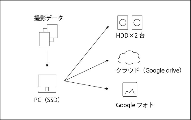 バックアップデータ