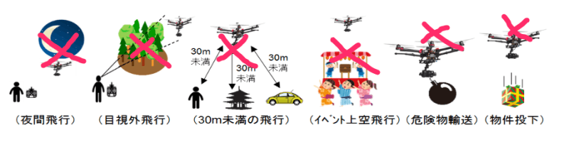 飛行禁止方法